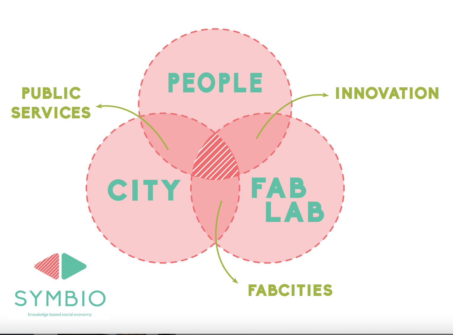 Symbio — People, City, FabLab ecosystem